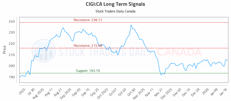 Stock Chart for CIGI:CA