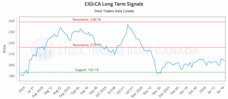 Stock Chart for CIGI:CA