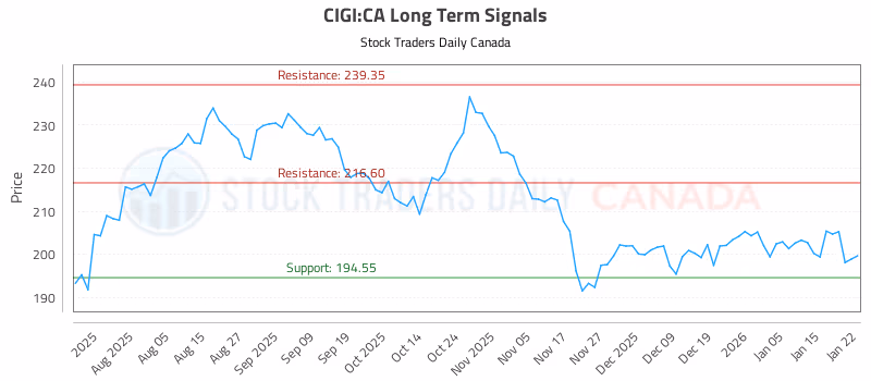 Stock Chart for CIGI:CA