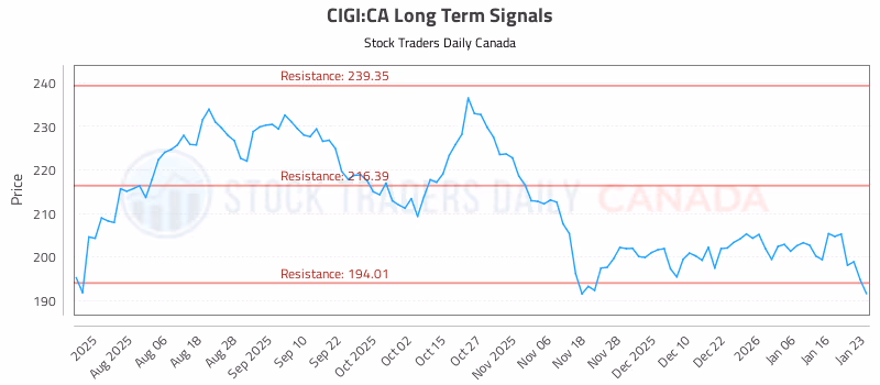Stock Chart for CIGI:CA