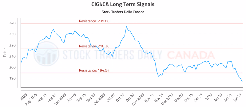 Stock Chart for CIGI:CA