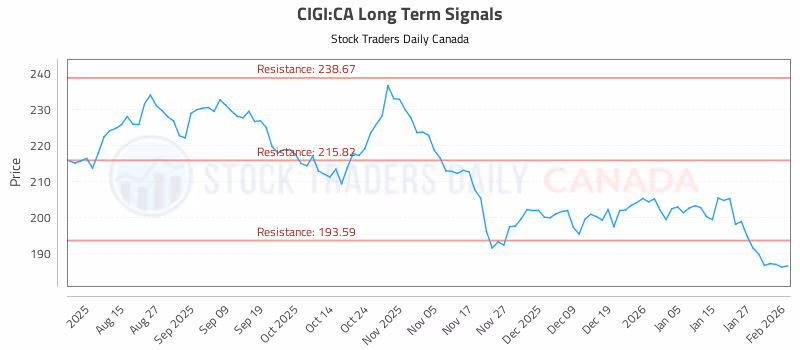 Stock Chart for CIGI:CA