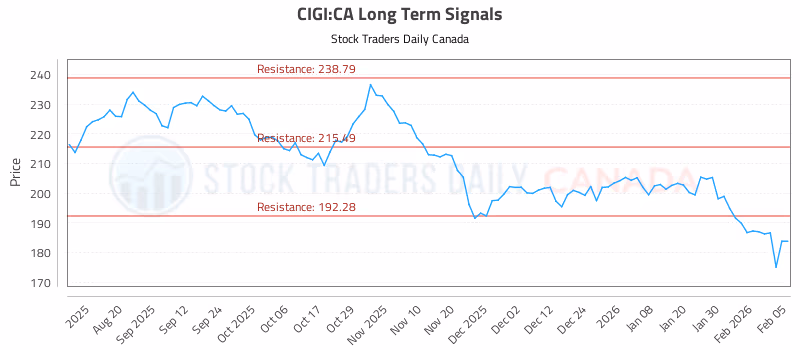 Stock Chart for CIGI:CA
