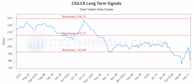 Stock Chart for CIGI:CA