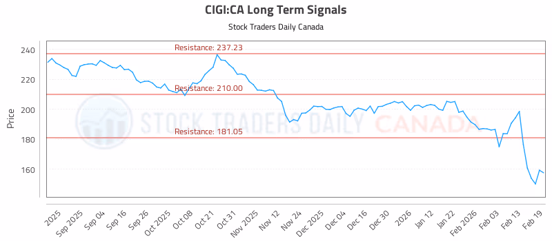 Stock Chart for CIGI:CA