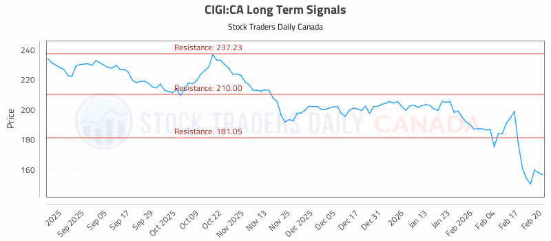 Stock Chart for CIGI:CA