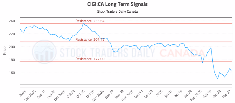 Stock Chart for CIGI:CA
