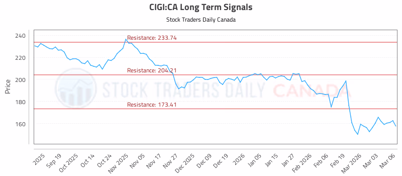 Stock Chart for CIGI:CA