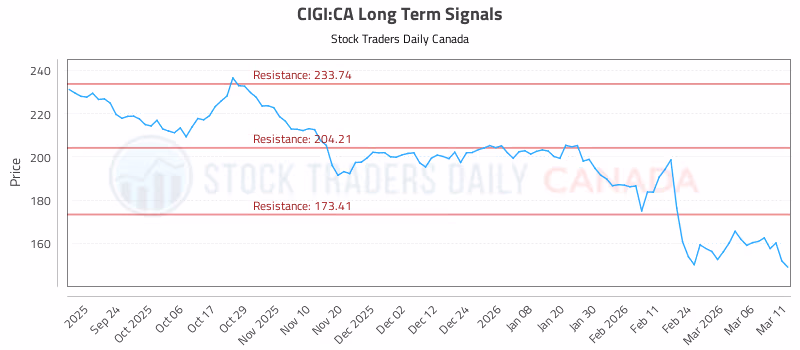 Stock Chart for CIGI:CA