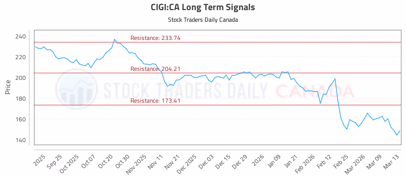 Stock Chart for CIGI:CA