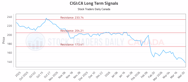 Stock Chart for CIGI:CA
