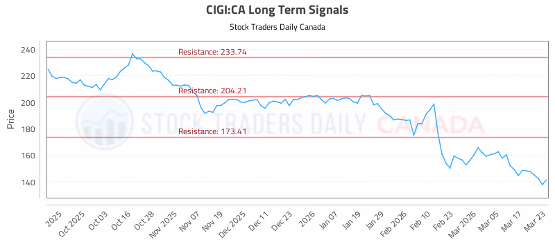 Stock Chart for CIGI:CA