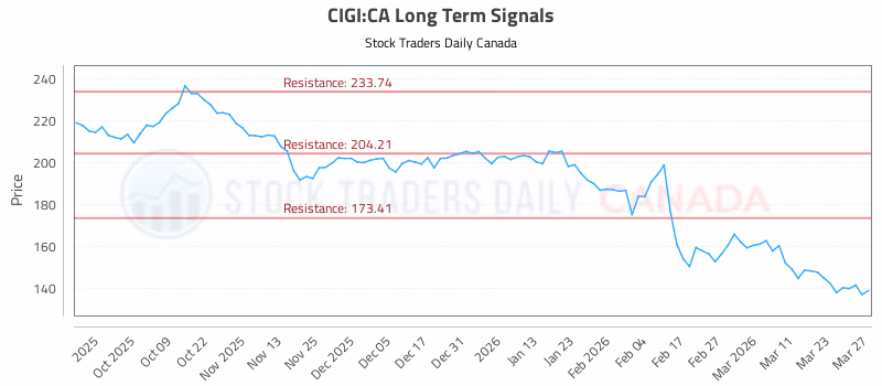 Stock Chart for CIGI:CA