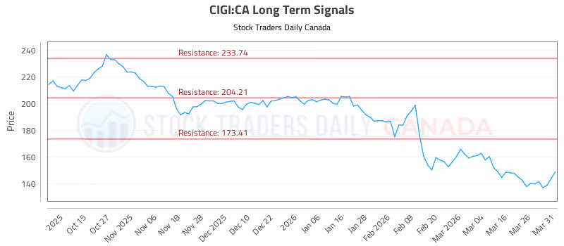 Stock Chart for CIGI:CA