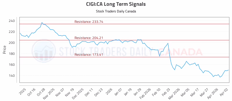 Stock Chart for CIGI:CA