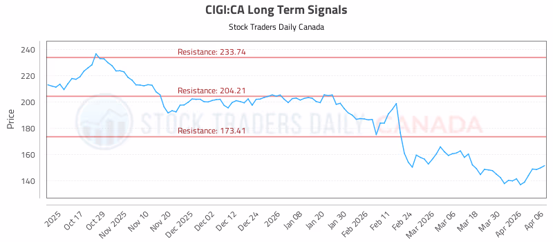 Stock Chart for CIGI:CA