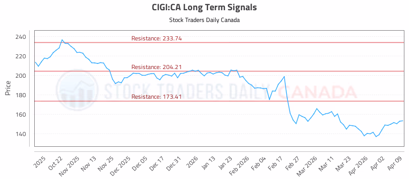Stock Chart for CIGI:CA