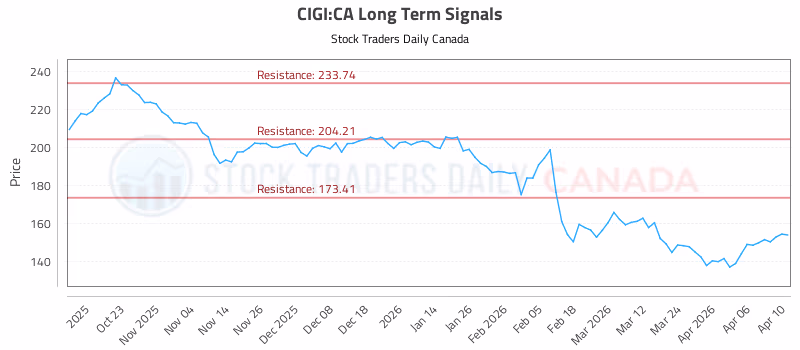 Stock Chart for CIGI:CA