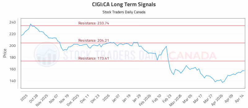 Stock Chart for CIGI:CA