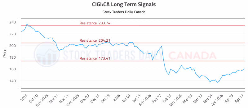 Stock Chart for CIGI:CA