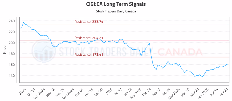 Stock Chart for CIGI:CA