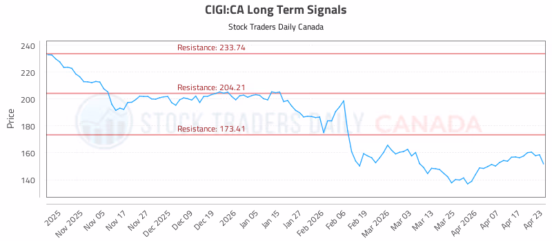 Stock Chart for CIGI:CA