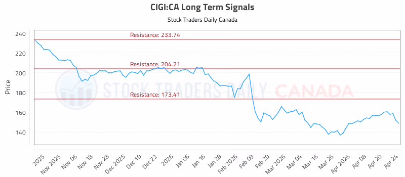 Stock Chart for CIGI:CA