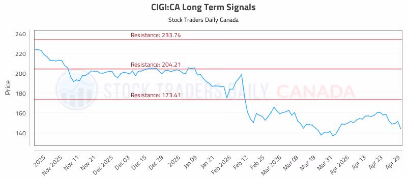 Stock Chart for CIGI:CA