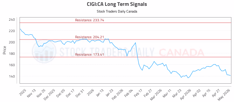 Stock Chart for CIGI:CA
