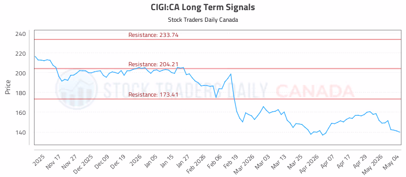 Stock Chart for CIGI:CA
