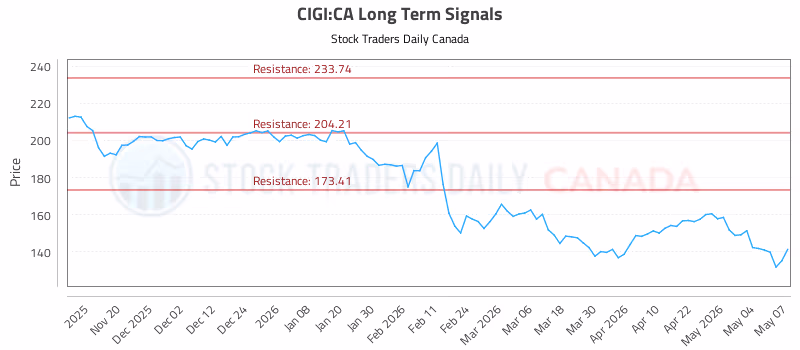 Stock Chart for CIGI:CA