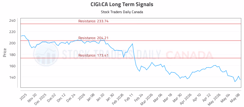 Stock Chart for CIGI:CA