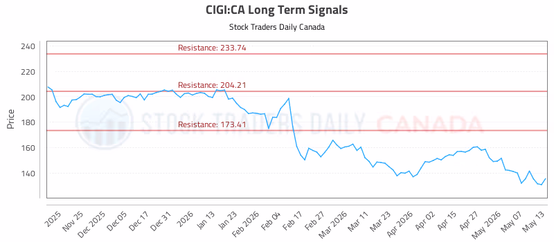 Stock Chart for CIGI:CA