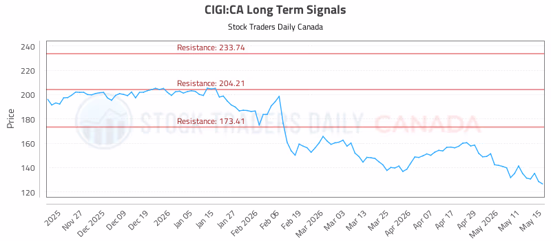Stock Chart for CIGI:CA