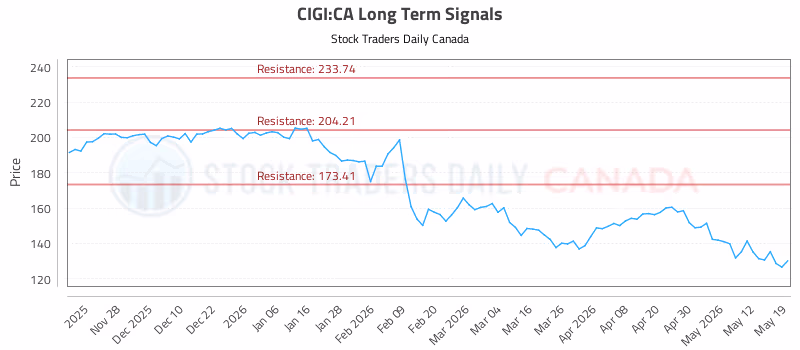 Stock Chart for CIGI:CA