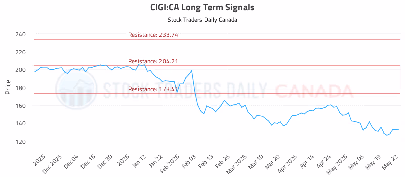 Stock Chart for CIGI:CA