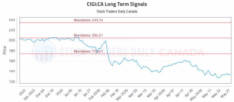Stock Chart for CIGI:CA
