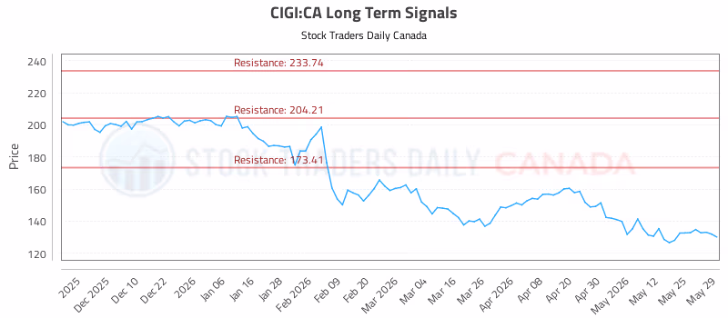 Stock Chart for CIGI:CA