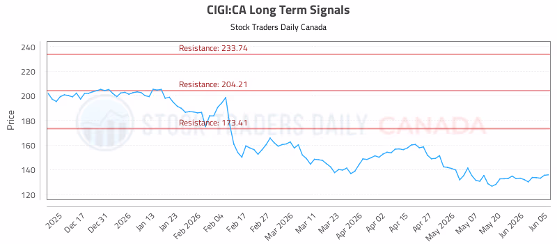 Stock Chart for CIGI:CA