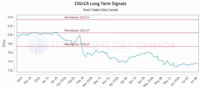 Stock Chart for CIGI:CA