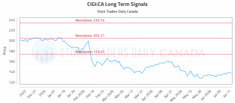 Stock Chart for CIGI:CA
