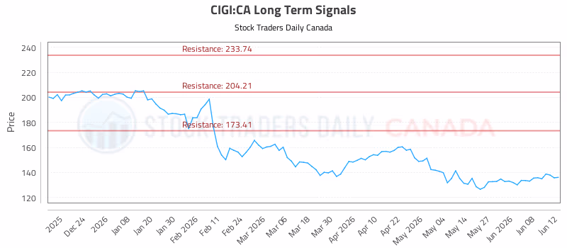 Stock Chart for CIGI:CA