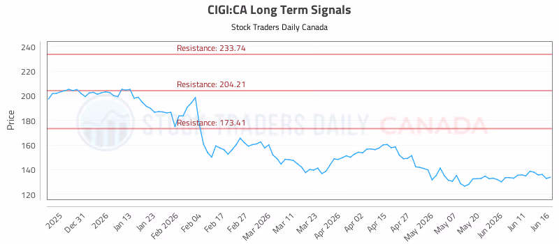 Stock Chart for CIGI:CA
