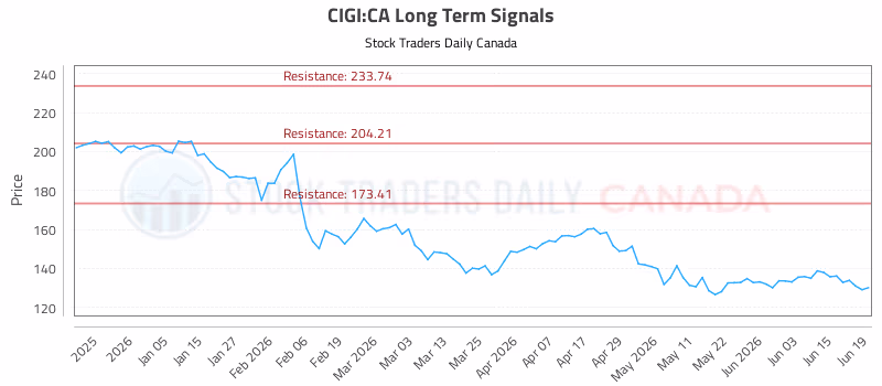 Stock Chart for CIGI:CA