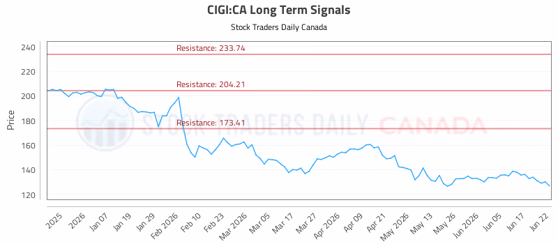 Stock Chart for CIGI:CA
