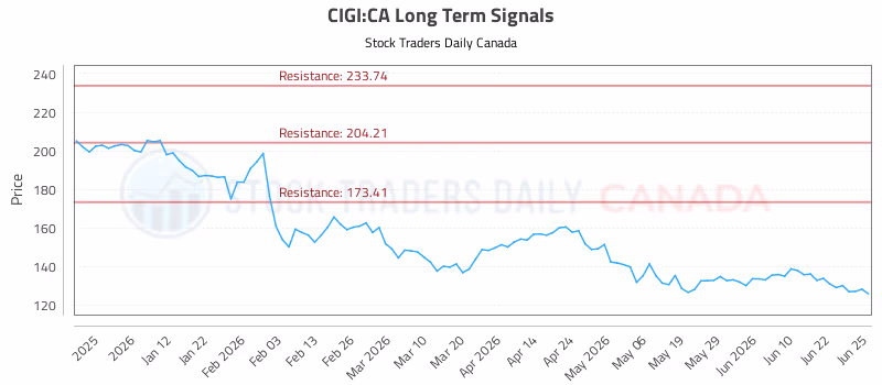 Stock Chart for CIGI:CA