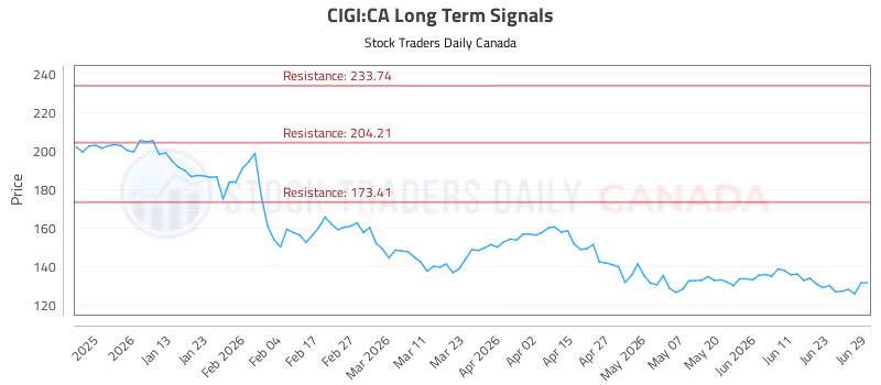Stock Chart for CIGI:CA