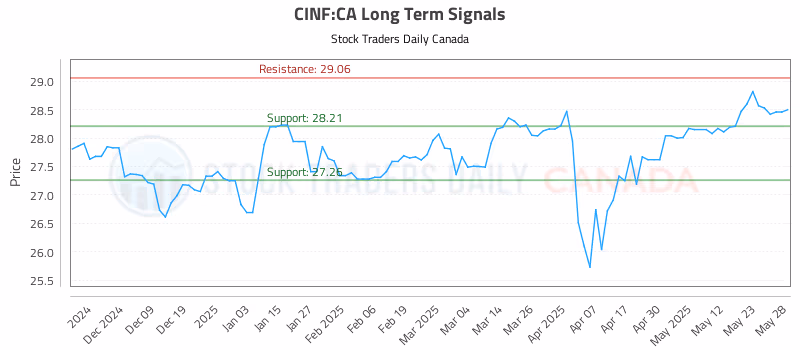 Stock Chart for CINF:CA