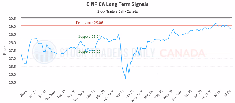 Stock Chart for CINF:CA
