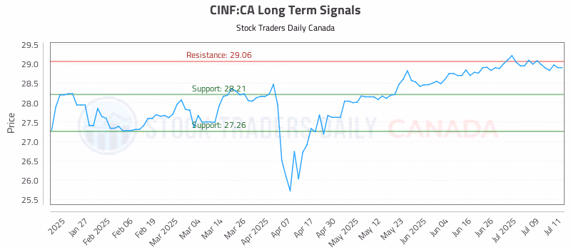 Stock Chart for CINF:CA
